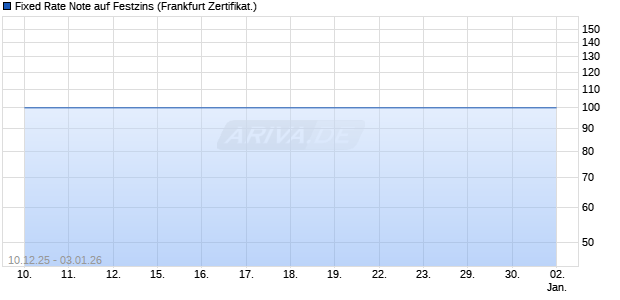Fixed Rate Note auf Festzins (WKN GU7WQY, ISIN DE000GU7WQY2) Chart