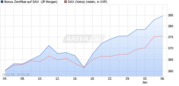 Bonus Zertifikat auf DAX [J.P. Morgan Structured Prod. (WKN: JZ0YZH) Chart