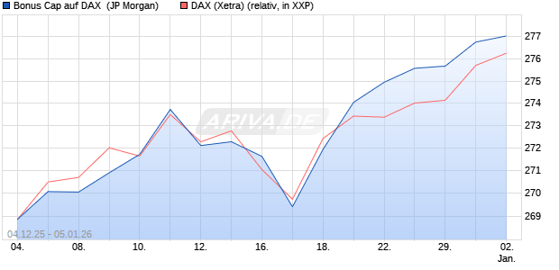 Bonus Cap auf DAX [J.P. Morgan Structured Products . (WKN: JZ0GFM) Chart