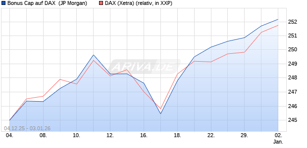 Bonus Cap auf DAX [J.P. Morgan Structured Products . (WKN: JZ06KL) Chart