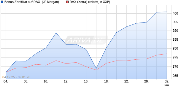 Bonus Zertifikat auf DAX [J.P. Morgan Structured Prod. (WKN: JZ14SR) Chart