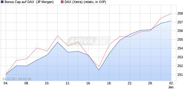 Bonus Cap auf DAX [J.P. Morgan Structured Products . (WKN: JZ0442) Chart