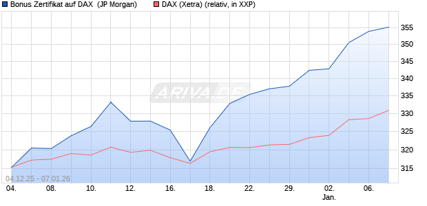 Bonus Zertifikat auf DAX [J.P. Morgan Structured Prod. (WKN: JZ0YZ8) Chart