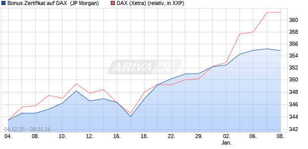 Bonus Zertifikat auf DAX [J.P. Morgan Structured Prod. (WKN: JZ0S5Y) Chart