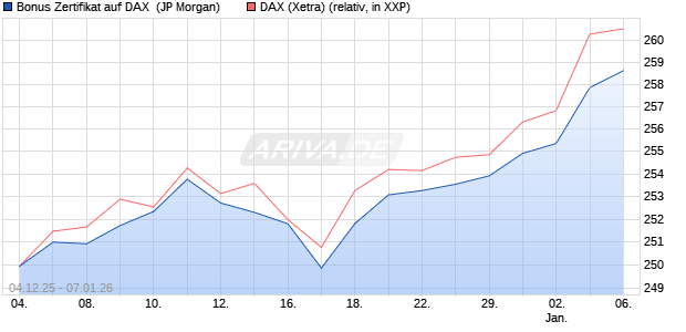 Bonus Zertifikat auf DAX [J.P. Morgan Structured Prod. (WKN: JZ1ME9) Chart