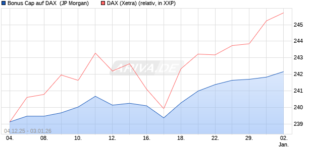 Bonus Cap auf DAX [J.P. Morgan Structured Products . (WKN: JZ043S) Chart