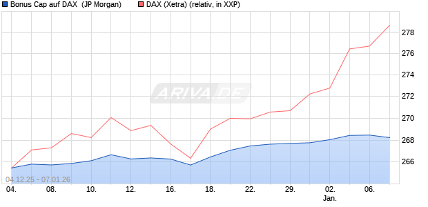 Bonus Cap auf DAX [J.P. Morgan Structured Products . (WKN: JZ06A4) Chart