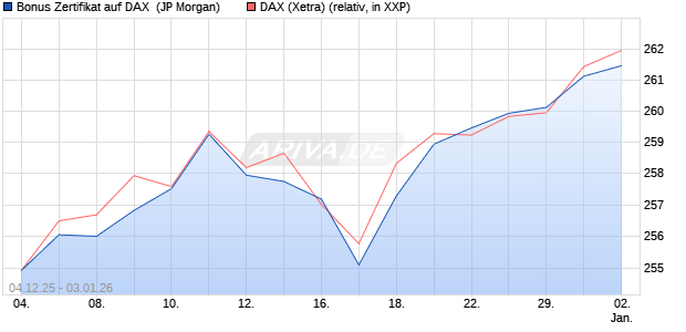 Bonus Zertifikat auf DAX [J.P. Morgan Structured Prod. (WKN: JZ069S) Chart