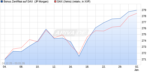 Bonus Zertifikat auf DAX [J.P. Morgan Structured Prod. (WKN: JZ06L0) Chart