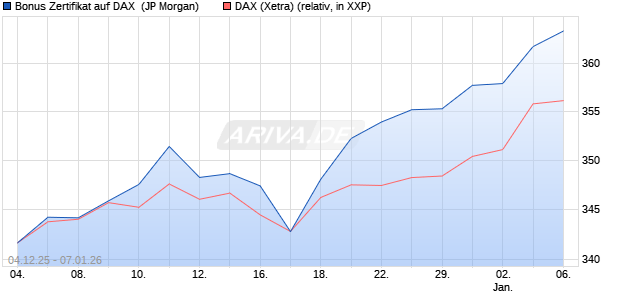 Bonus Zertifikat auf DAX [J.P. Morgan Structured Prod. (WKN: JZ0UMN) Chart