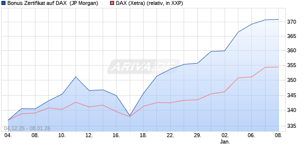 Bonus Zertifikat auf DAX [J.P. Morgan Structured Prod. (WKN: JZ0YZD) Chart
