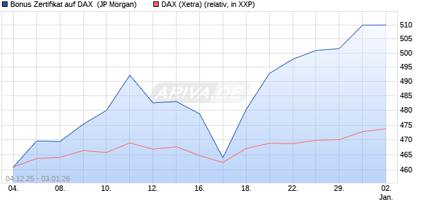 Bonus Zertifikat auf DAX [J.P. Morgan Structured Prod. (WKN: JZ1FFX) Chart