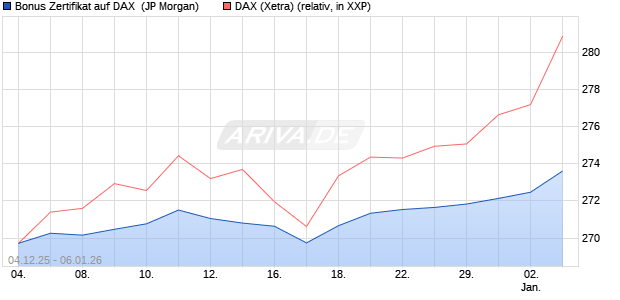 Bonus Zertifikat auf DAX [J.P. Morgan Structured Prod. (WKN: JZ069W) Chart