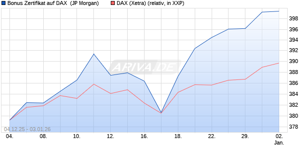 Bonus Zertifikat auf DAX [J.P. Morgan Structured Prod. (WKN: JZ11R4) Chart