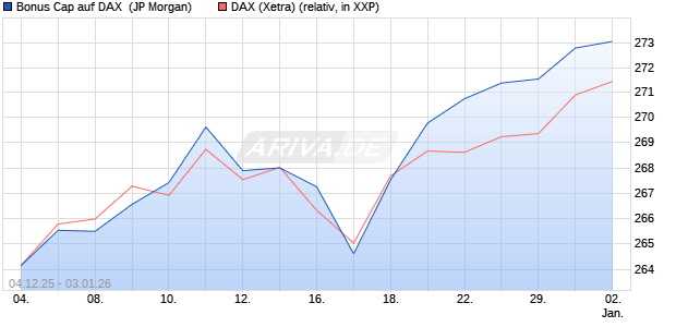 Bonus Cap auf DAX [J.P. Morgan Structured Products . (WKN: JZ06KT) Chart