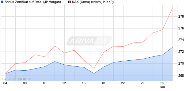 Bonus Zertifikat auf DAX [J.P. Morgan Structured Prod. (WKN: JZ069U) Chart