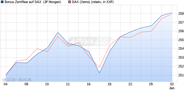 Bonus Zertifikat auf DAX [J.P. Morgan Structured Prod. (WKN: JZ043Z) Chart