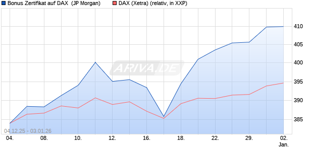 Bonus Zertifikat auf DAX [J.P. Morgan Structured Prod. (WKN: JZ13GK) Chart