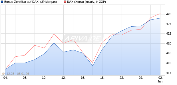 Bonus Zertifikat auf DAX [J.P. Morgan Structured Prod. (WKN: JZ11R0) Chart