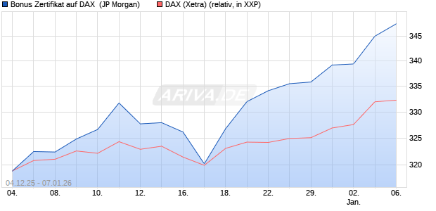 Bonus Zertifikat auf DAX [J.P. Morgan Structured Prod. (WKN: JZ0UMU) Chart