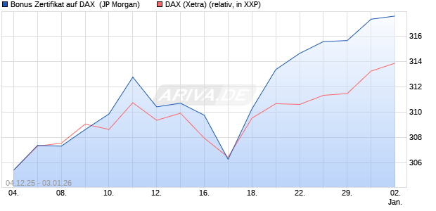 Bonus Zertifikat auf DAX [J.P. Morgan Structured Prod. (WKN: JZ0K79) Chart