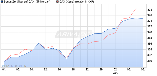 Bonus Zertifikat auf DAX [J.P. Morgan Structured Prod. (WKN: JZ0UMH) Chart
