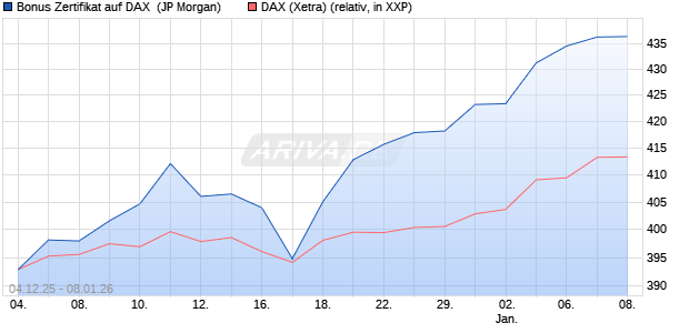 Bonus Zertifikat auf DAX [J.P. Morgan Structured Prod. (WKN: JZ13GT) Chart