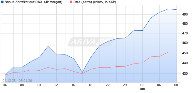 Bonus Zertifikat auf DAX [J.P. Morgan Structured Prod. (WKN: JZ14T6) Chart