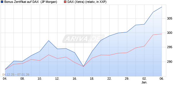 Bonus Zertifikat auf DAX [J.P. Morgan Structured Prod. (WKN: JZ0K74) Chart