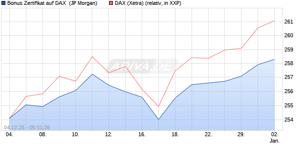 Bonus Zertifikat auf DAX [J.P. Morgan Structured Prod. (WKN: JZ043R) Chart