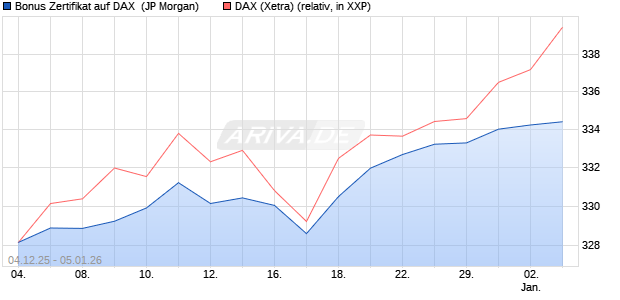 Bonus Zertifikat auf DAX [J.P. Morgan Structured Prod. (WKN: JZ0K72) Chart