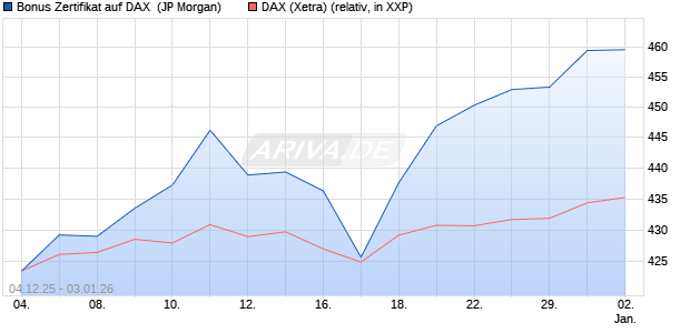 Bonus Zertifikat auf DAX [J.P. Morgan Structured Prod. (WKN: JZ14SW) Chart