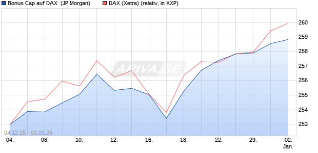 Bonus Cap auf DAX [J.P. Morgan Structured Products . (WKN: JZ0440) Chart
