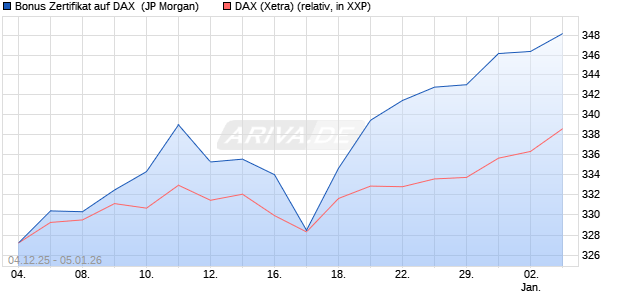 Bonus Zertifikat auf DAX [J.P. Morgan Structured Prod. (WKN: JZ0UMK) Chart