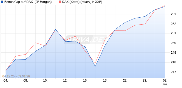 Bonus Cap auf DAX [J.P. Morgan Structured Products . (WKN: JZ0443) Chart
