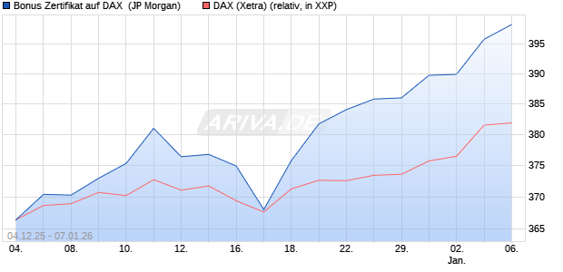 Bonus Zertifikat auf DAX [J.P. Morgan Structured Prod. (WKN: JZ11RA) Chart