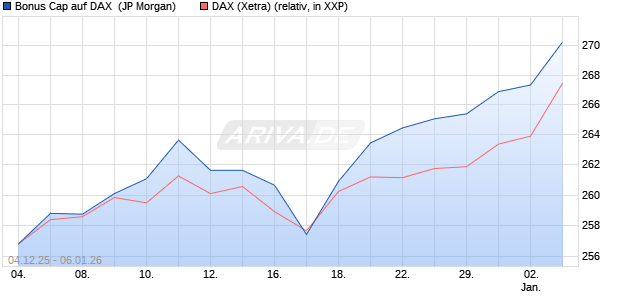 Bonus Cap auf DAX [J.P. Morgan Structured Products . (WKN: JZ0E9N) Chart