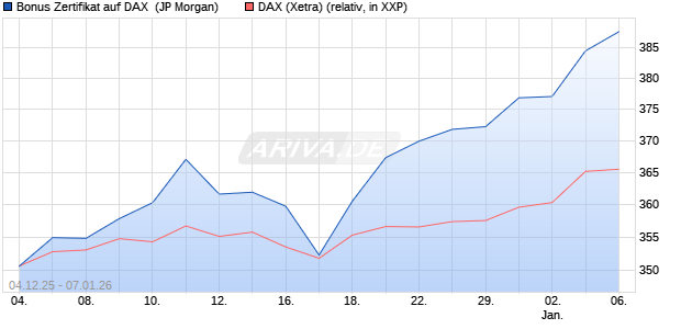 Bonus Zertifikat auf DAX [J.P. Morgan Structured Prod. (WKN: JZ11R9) Chart