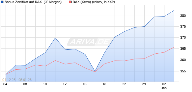 Bonus Zertifikat auf DAX [J.P. Morgan Structured Prod. (WKN: JZ11R2) Chart