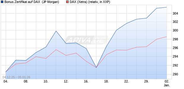 Bonus Zertifikat auf DAX [J.P. Morgan Structured Prod. (WKN: JZ0S5K) Chart