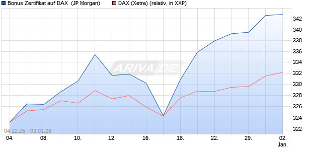 Bonus Zertifikat auf DAX [J.P. Morgan Structured Prod. (WKN: JZ0UMM) Chart
