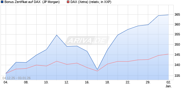 Bonus Zertifikat auf DAX [J.P. Morgan Structured Prod. (WKN: JZ11R7) Chart