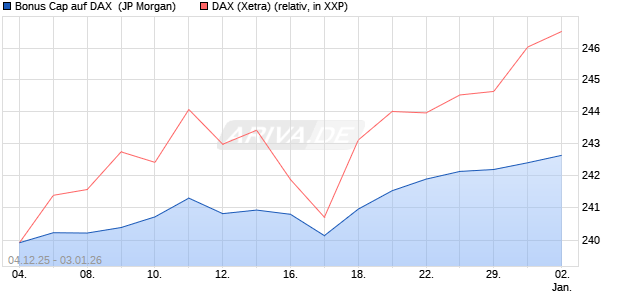Bonus Cap auf DAX [J.P. Morgan Structured Products . (WKN: JZ043L) Chart