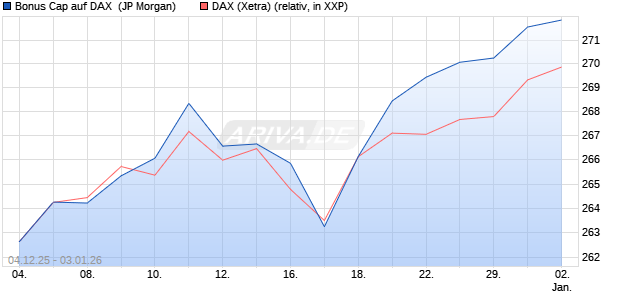 Bonus Cap auf DAX [J.P. Morgan Structured Products . (WKN: JZ0GFL) Chart
