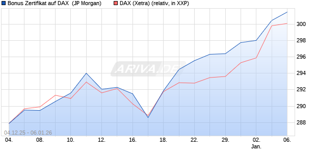 Bonus Zertifikat auf DAX [J.P. Morgan Structured Prod. (WKN: JZ0GFZ) Chart