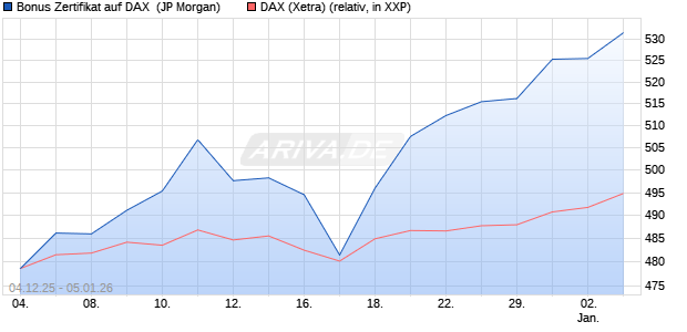 Bonus Zertifikat auf DAX [J.P. Morgan Structured Prod. (WKN: JZ1FFZ) Chart