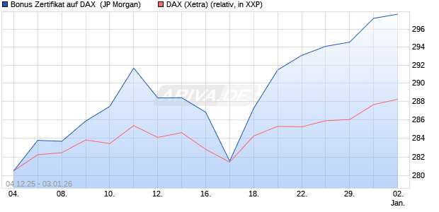 Bonus Zertifikat auf DAX [J.P. Morgan Structured Prod. (WKN: JZ0K77) Chart