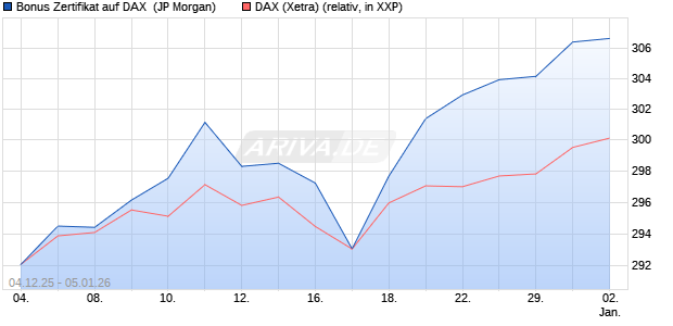Bonus Zertifikat auf DAX [J.P. Morgan Structured Prod. (WKN: JZ0K7A) Chart
