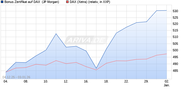 Bonus Zertifikat auf DAX [J.P. Morgan Structured Prod. (WKN: JZ1FG3) Chart