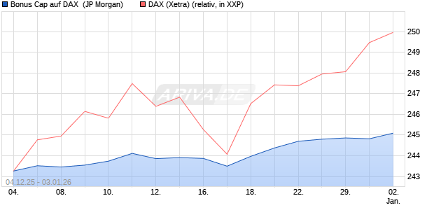Bonus Cap auf DAX [J.P. Morgan Structured Products . (WKN: JZ043Q) Chart